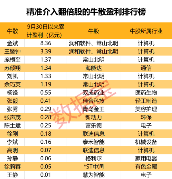 股票10倍杠杆平台 盈利1900000000元+！超级牛散曝光